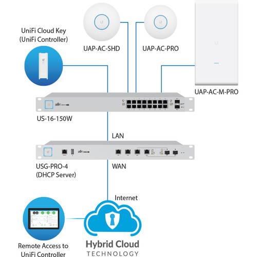 Ubiquiti Networks UAP-AC-SHD 802.11AC Wave 2 Access Point with Dedicated Security Radio